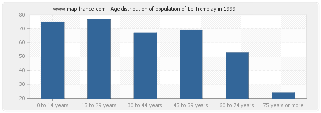 Age distribution of population of Le Tremblay in 1999